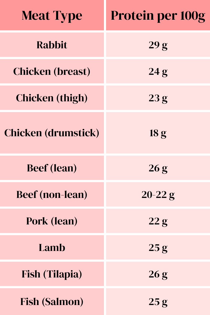 Rabbit Meat Comparison with other types of meat